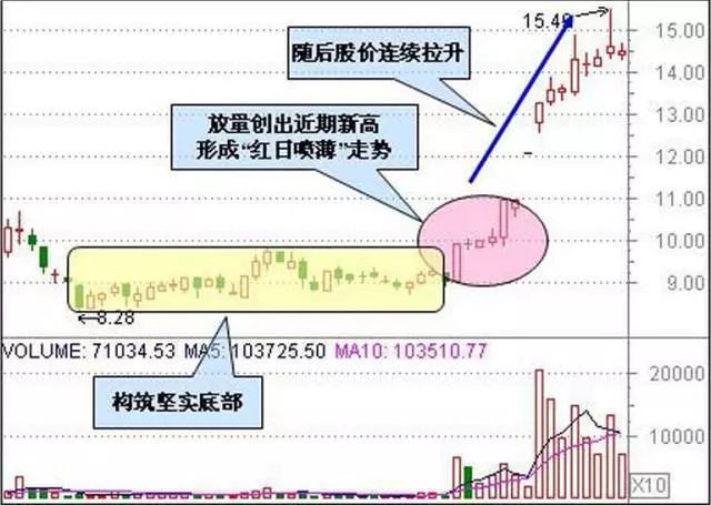 股票一旦出现“如箭在弦”信号，当机立断重仓干，后市股价直线拉升至涨停