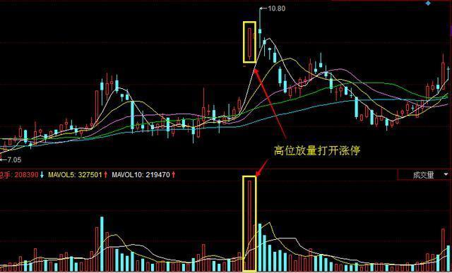 一旦出现以下股票卖出信号，赶紧逃，别回头，否则深套有你哭的