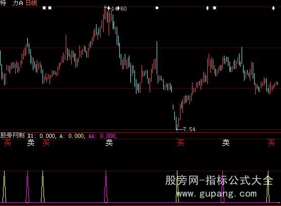 大智慧江恩买卖指标公式