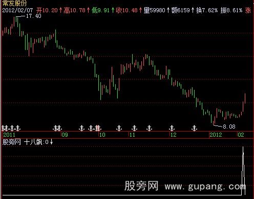 飞狐一阳指之十八飙选股指标公式