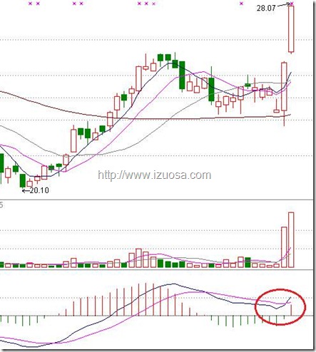 四步搞定MACD