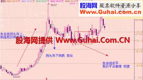 均线实战技巧图解-5日均线和10日均线