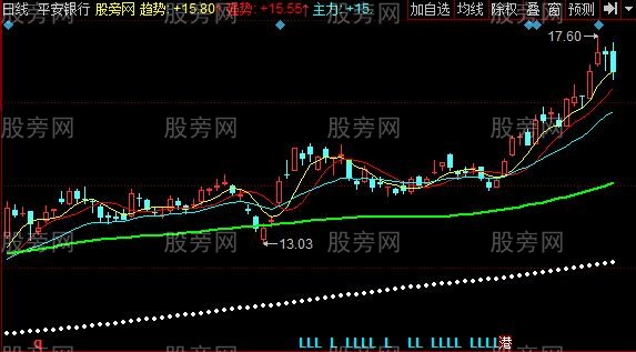 同花顺疯牛宝典主图指标公式