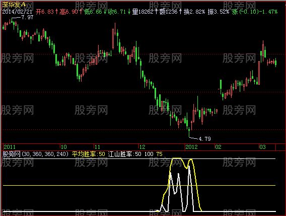 飞狐江山胜率指标公式