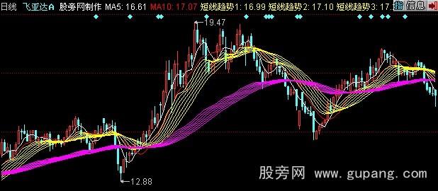 同花顺趋势彩带主图指标公式