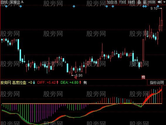 同花顺大趋势判断指标公式