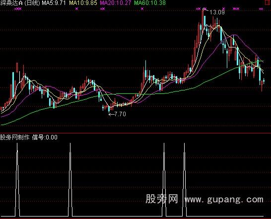 通达信启动关注选股公式