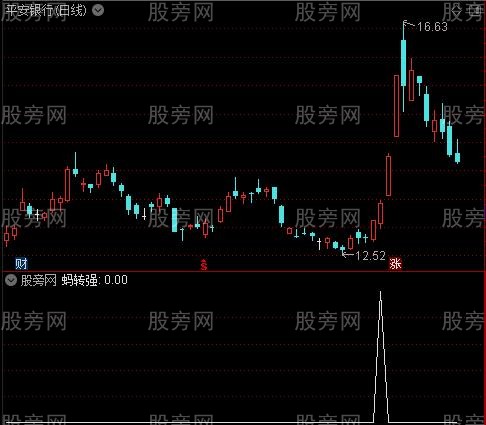 启动进场优化主图之蚂转强选股指标公式