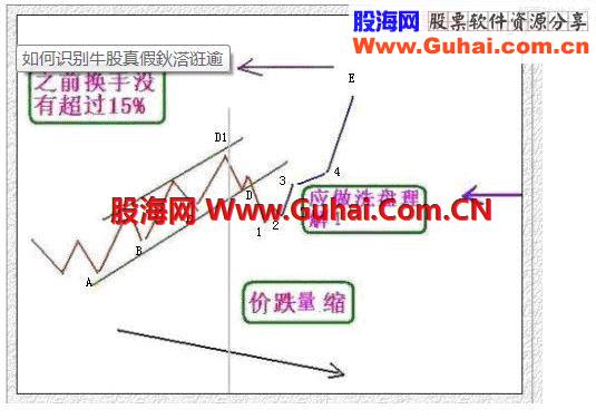 挖坑洗盘盘口特征和应用实例