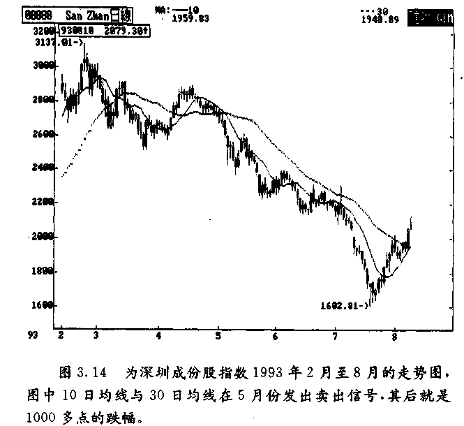 移动平均线判研技巧(图解)