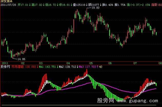 飞狐市场潜能指标公式