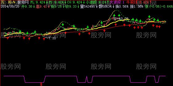 飞狐太阳操盘主图指标公式