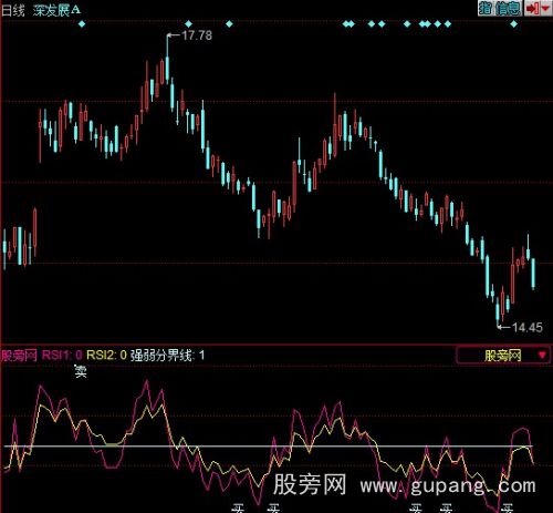 同花顺金牌RSI指标公式