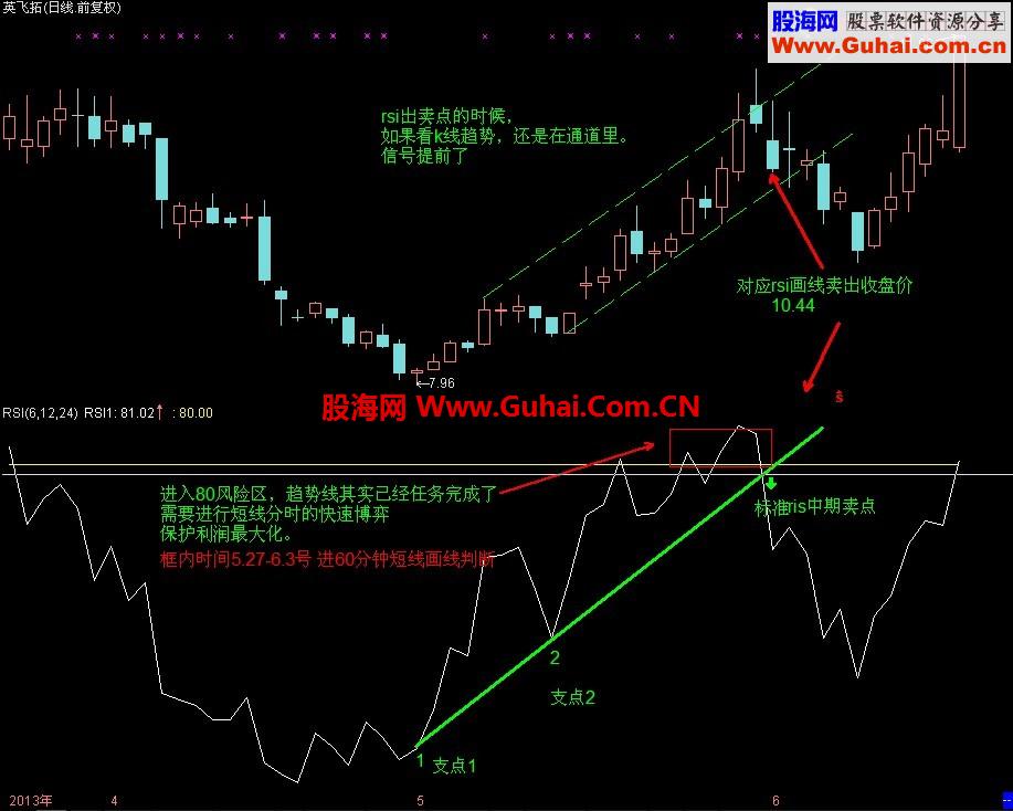 不会找趋势的可以进来看，小瞧画线技巧的可以绕开。（晚8点更新了英飞拓案例解释）