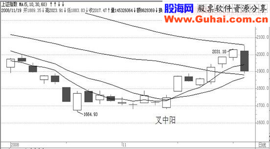 经典飙股形态细解(三)