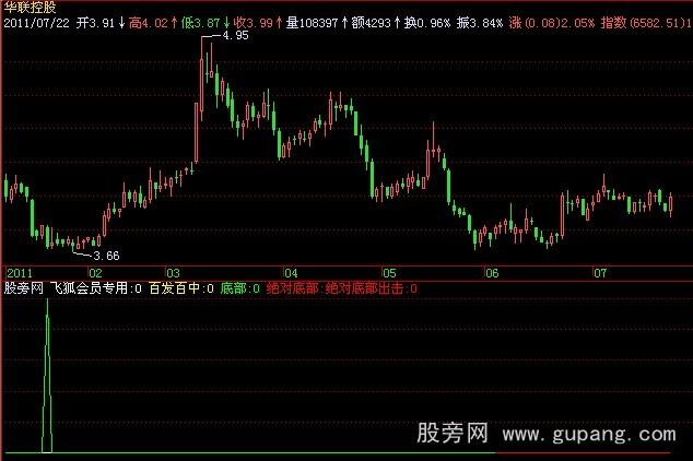 飞狐绝对底部指标公式