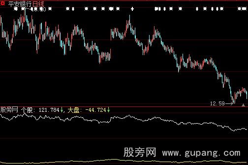 大智慧判断大底指标公式