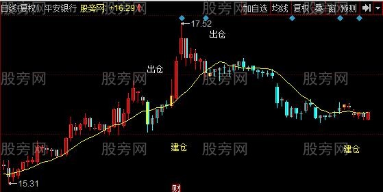 同花顺双龙飞天主图指标公式