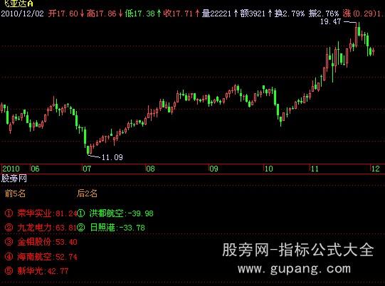 飞狐乖离排序前六指标公式