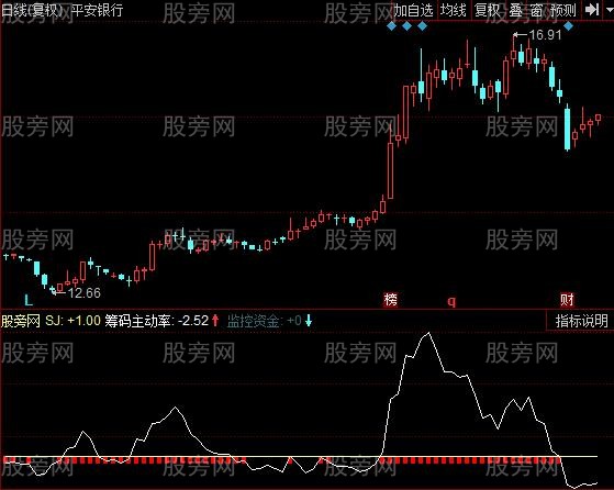 同花顺筹码主动率指标公式