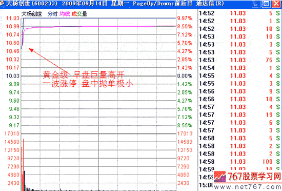 涨停板战法研究(10) 追涨法