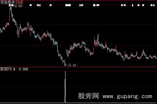 大智慧钱途光明选股指标公式