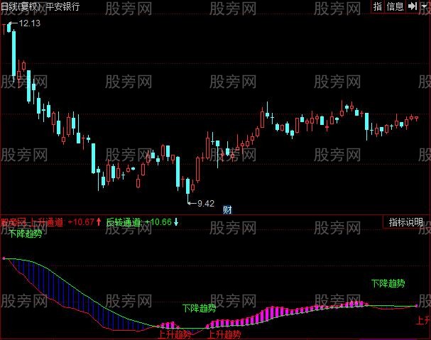 同花顺钦差趋势指标公式