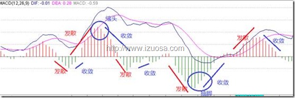 四步搞定MACD