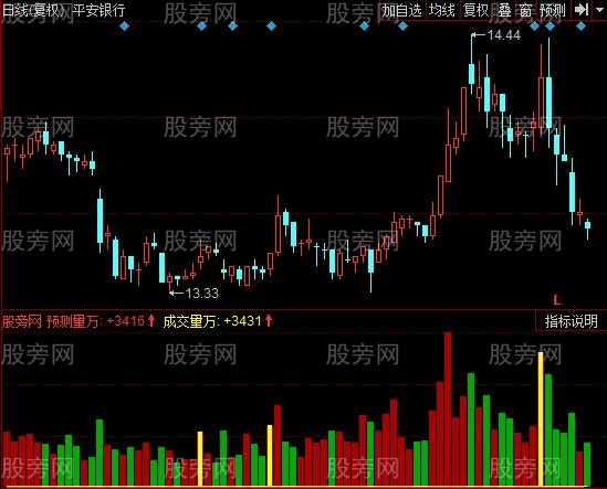 同花顺颜色倍量指标公式