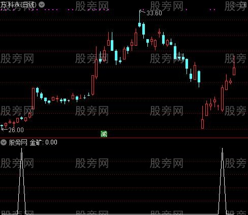 真正无敌之金矿选股指标公式