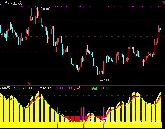 通达信底部先锋指标公式