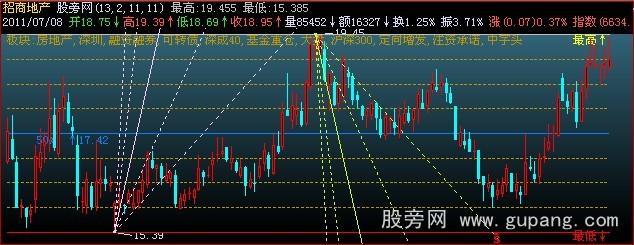 飞狐分割角度主图指标公式