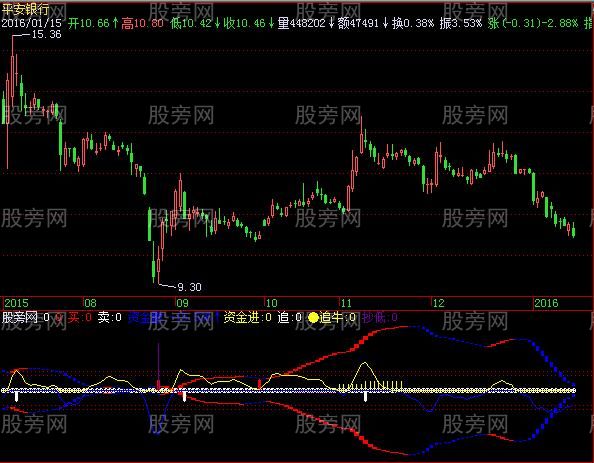 飞狐资金进撤指标公式