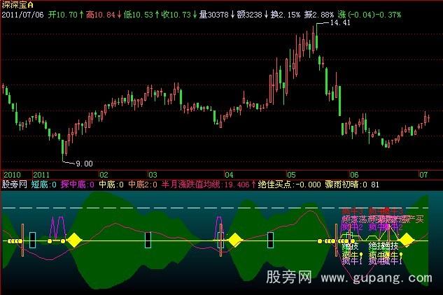 飞狐疯牛绝佳指标公式