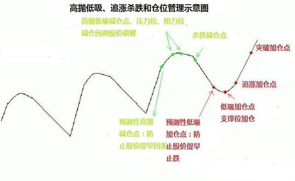 高抛低吸的最好方式：万事俱备时进场，风吹草动时离场