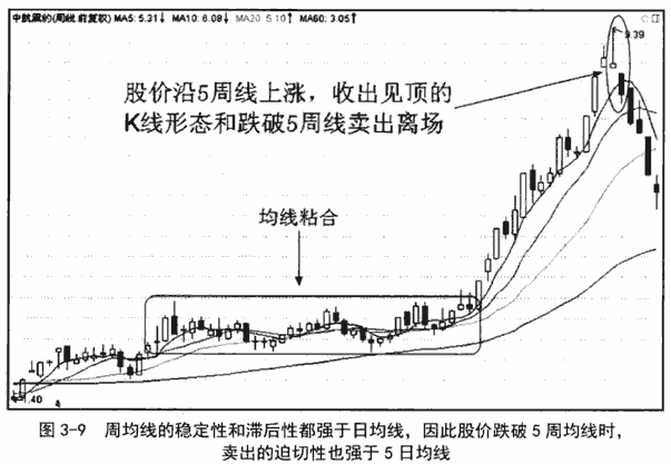 5日均线应用技巧