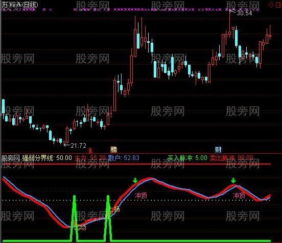 通达信针锋相对指标公式