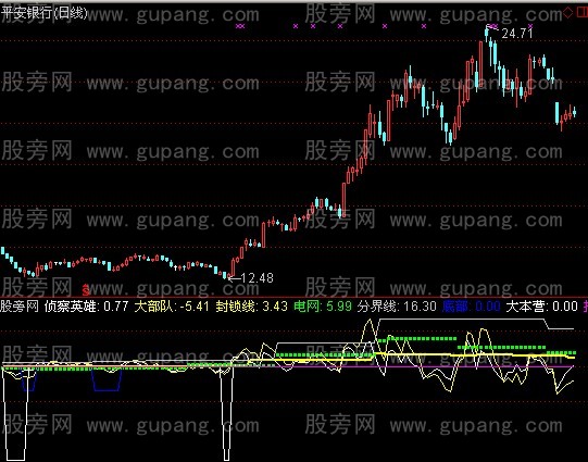 通达信突破封锁线指标公式