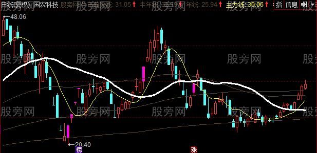 同花顺中短线操盘主图指标公式