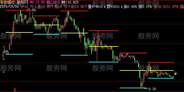 飞狐K线开盘定势主图指标公式