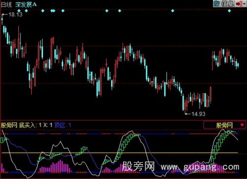 同花顺操盘要点指标公式