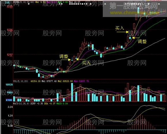 连续涨停调整买入