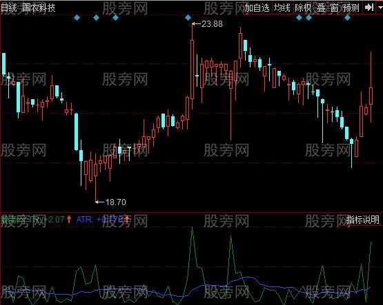 同花顺区间线指标公式