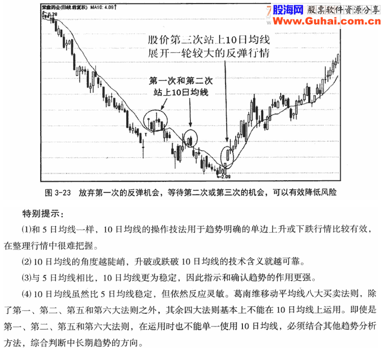 10日均线应用技巧 