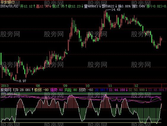 飞狐神猴探月指标公式