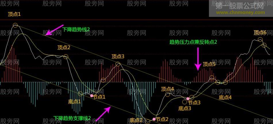 MACD趋势指导高抛低吸