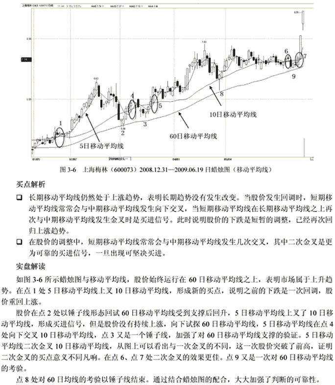 均线买入信号5种(图解)