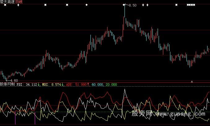 大智慧铁龙DMI指标公式