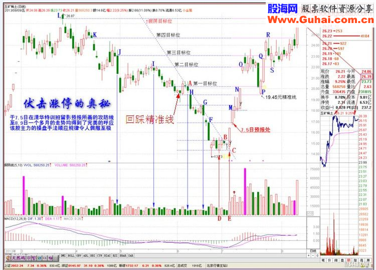 涨停基因的暗示 －－- 收盘价和开盘价形成精准线