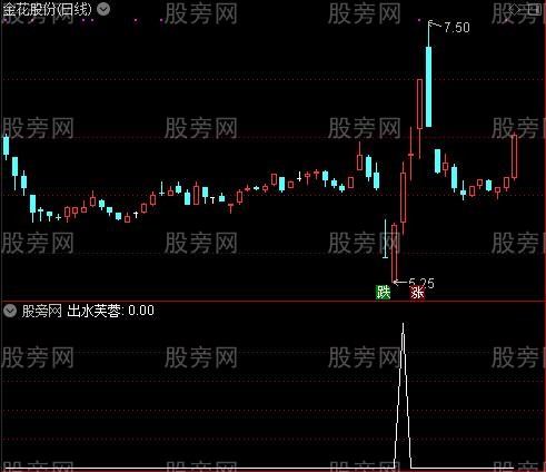 强烈关注主图之出水芙蓉选股指标公式